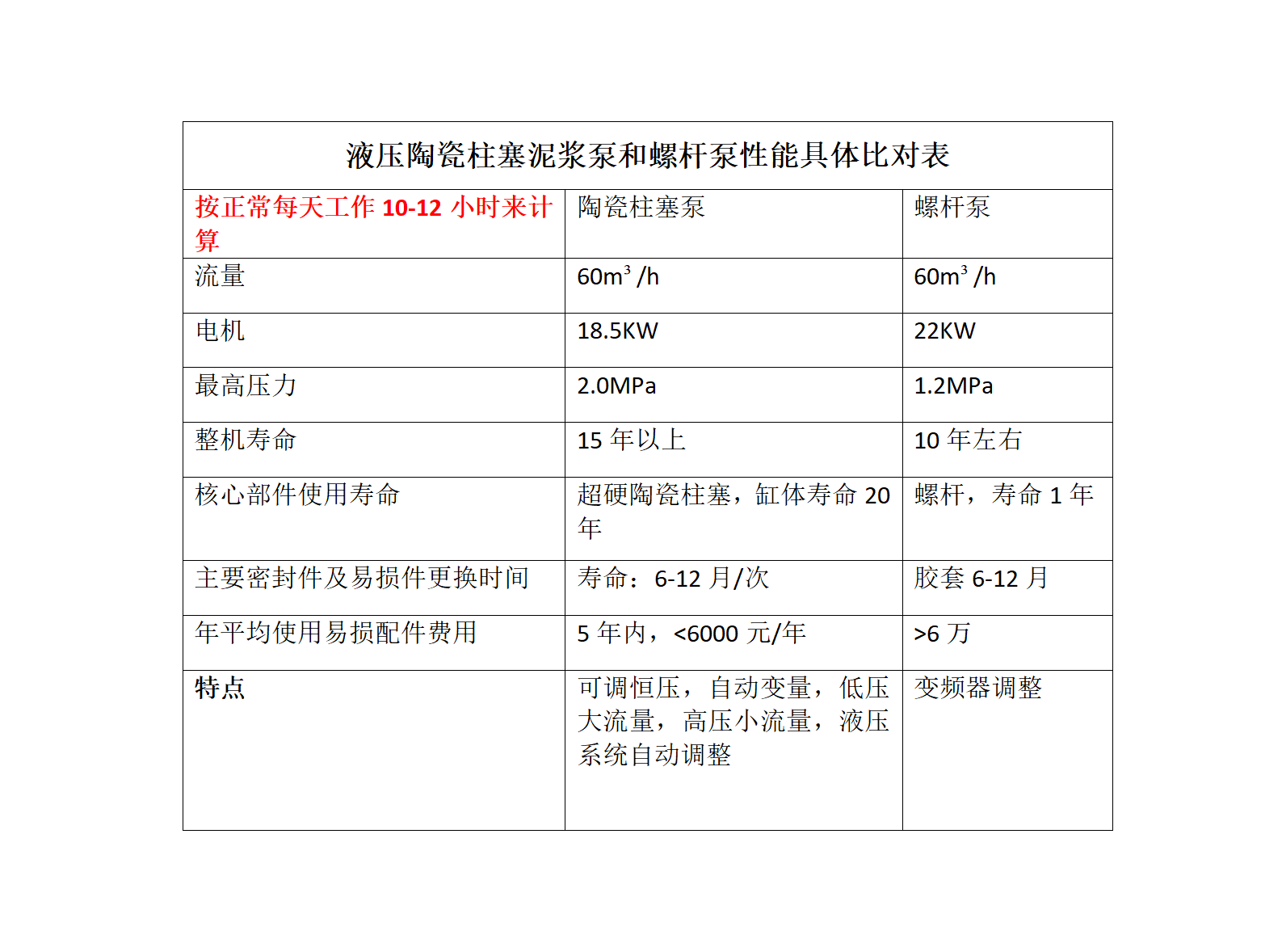 液压陶瓷柱塞泥浆泵和螺杆泵性能具体比对表2_01