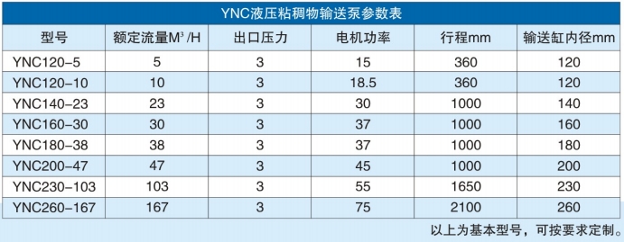 YNC粘稠物料输送泵技术参数